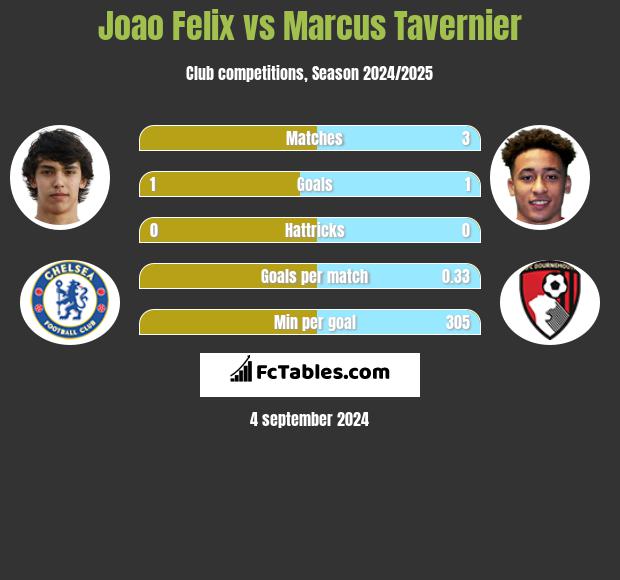 Joao Felix vs Marcus Tavernier h2h player stats