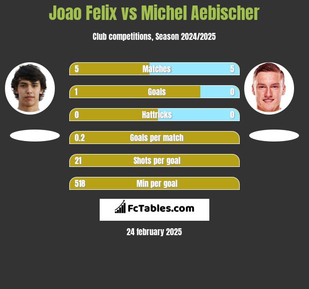 Joao Felix vs Michel Aebischer h2h player stats