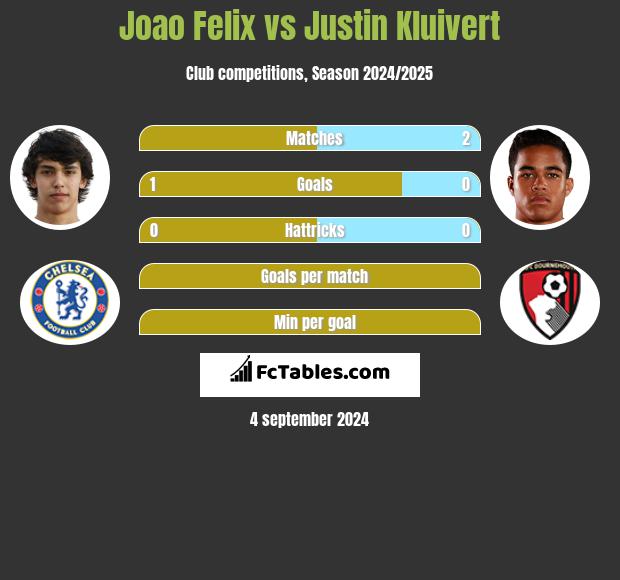 Joao Felix vs Justin Kluivert h2h player stats