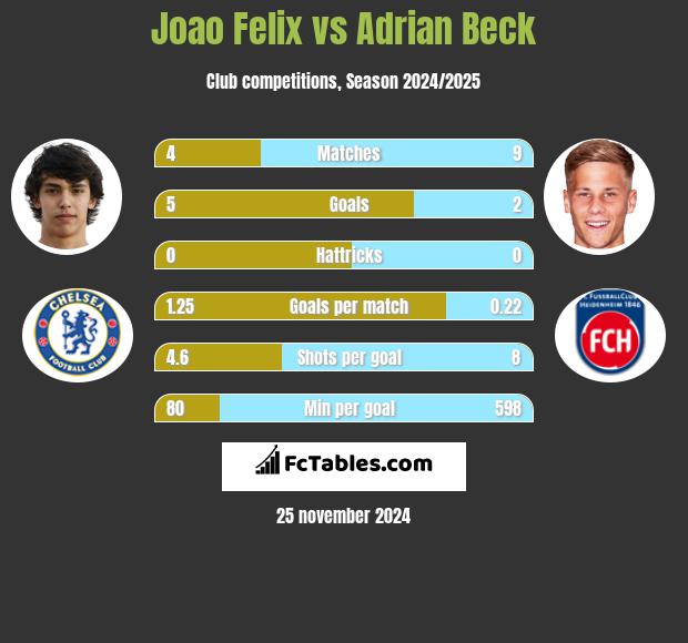 Joao Felix vs Adrian Beck h2h player stats