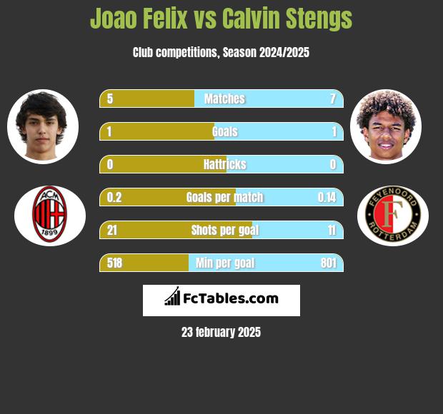 Joao Felix vs Calvin Stengs h2h player stats