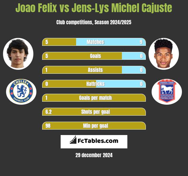 Joao Felix vs Jens-Lys Michel Cajuste h2h player stats