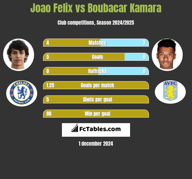 Joao Felix vs Boubacar Kamara h2h player stats