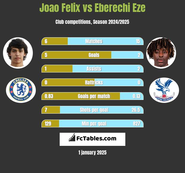 Joao Felix vs Eberechi Eze h2h player stats