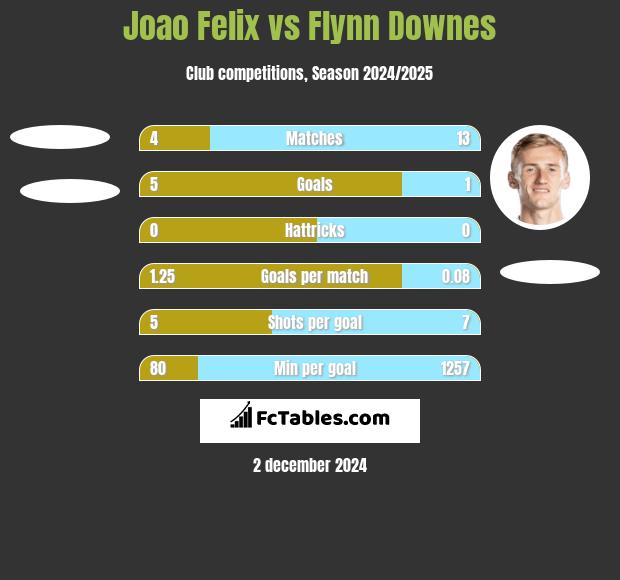 Joao Felix vs Flynn Downes h2h player stats