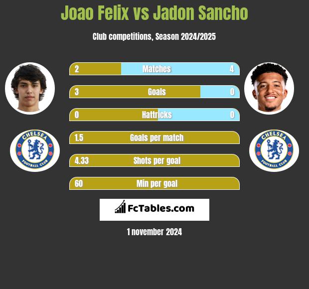 Joao Felix vs Jadon Sancho h2h player stats