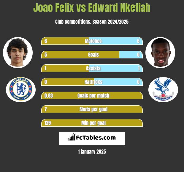 Joao Felix vs Edward Nketiah h2h player stats