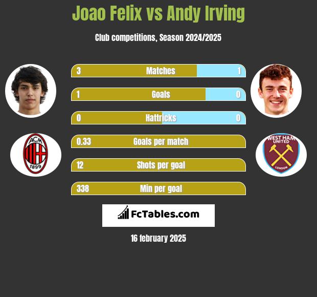 Joao Felix vs Andy Irving h2h player stats