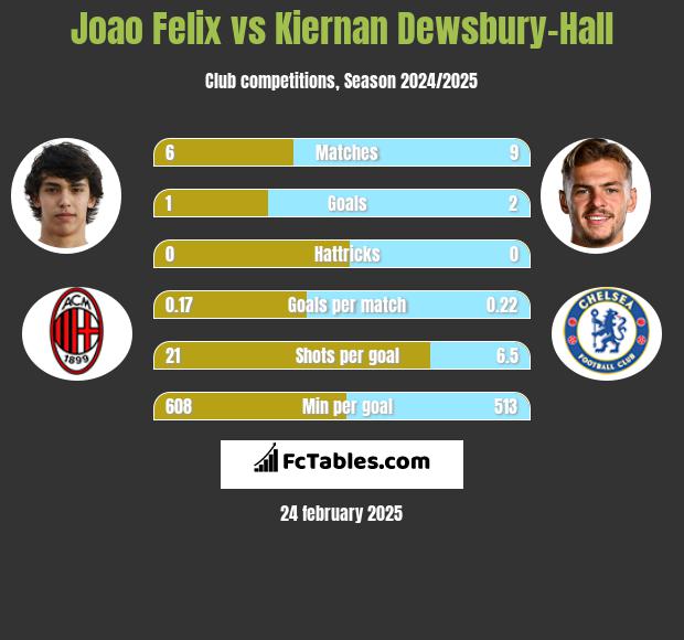 Joao Felix vs Kiernan Dewsbury-Hall h2h player stats