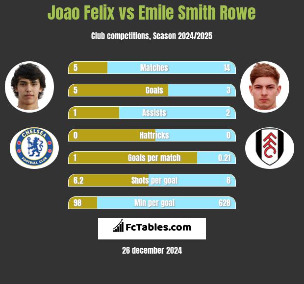 Joao Felix vs Emile Smith Rowe h2h player stats