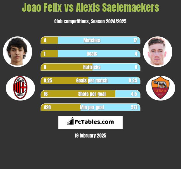 Joao Felix vs Alexis Saelemaekers h2h player stats