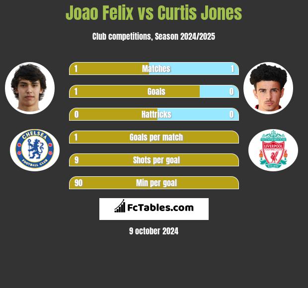 Joao Felix vs Curtis Jones h2h player stats