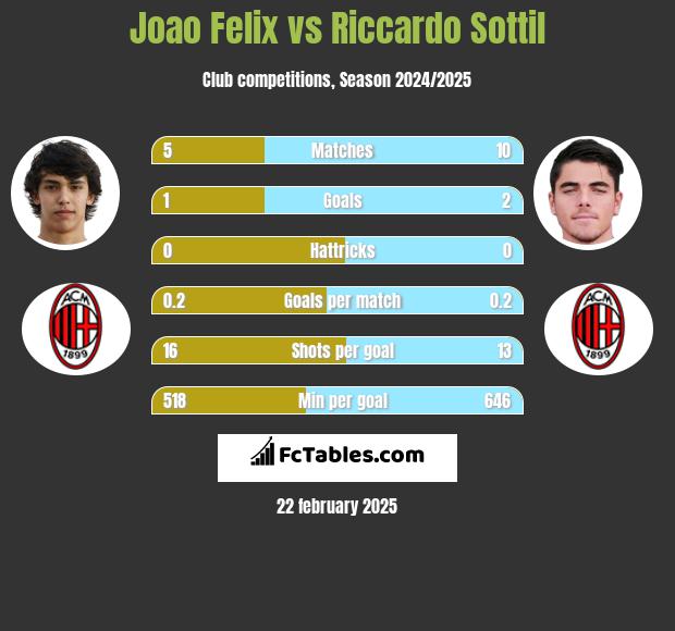 Joao Felix vs Riccardo Sottil h2h player stats