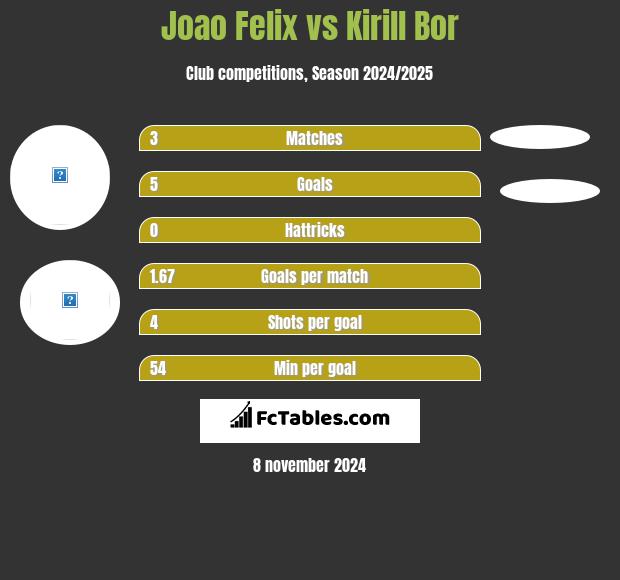 Joao Felix vs Kirill Bor h2h player stats