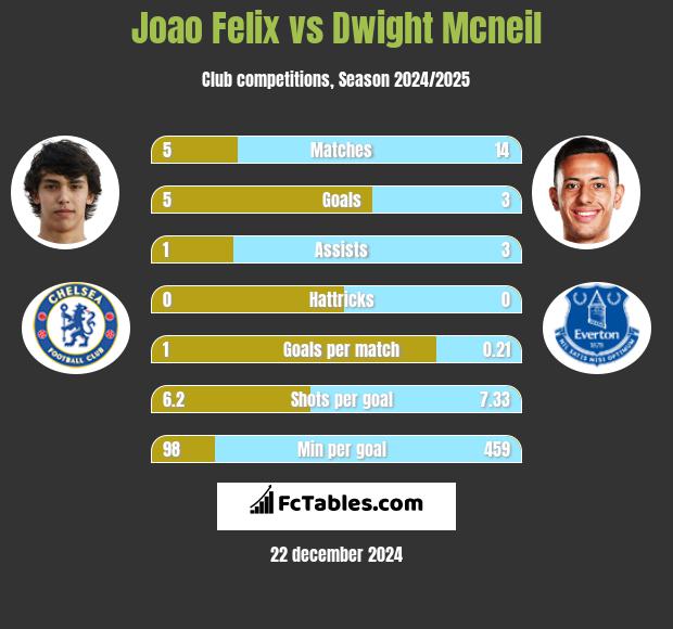 Joao Felix vs Dwight Mcneil h2h player stats