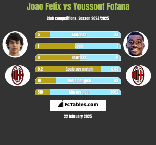 Joao Felix vs Youssouf Fofana h2h player stats