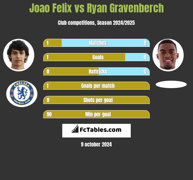 Joao Felix vs Ryan Gravenberch h2h player stats