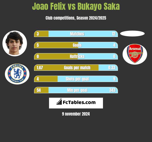 Joao Felix vs Bukayo Saka h2h player stats