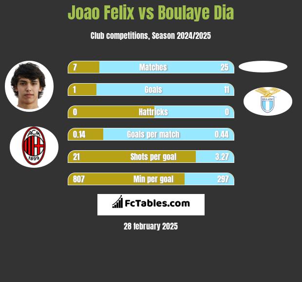 Joao Felix vs Boulaye Dia h2h player stats