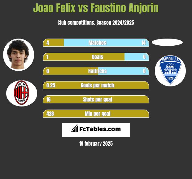 Joao Felix vs Faustino Anjorin h2h player stats