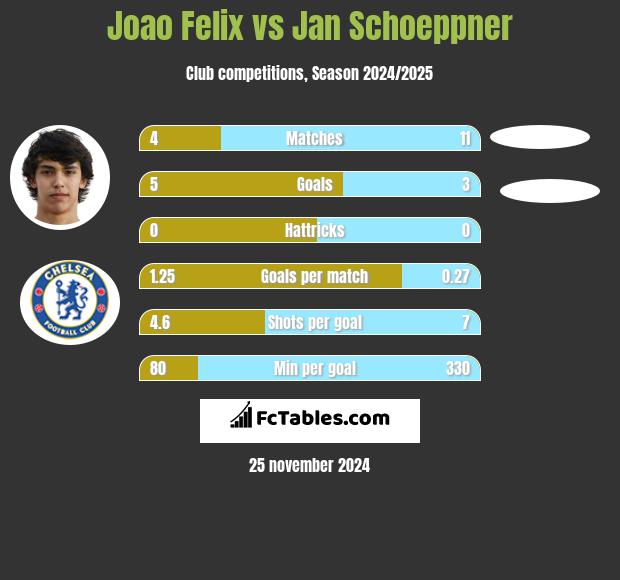 Joao Felix vs Jan Schoeppner h2h player stats