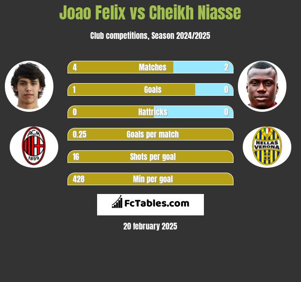 Joao Felix vs Cheikh Niasse h2h player stats