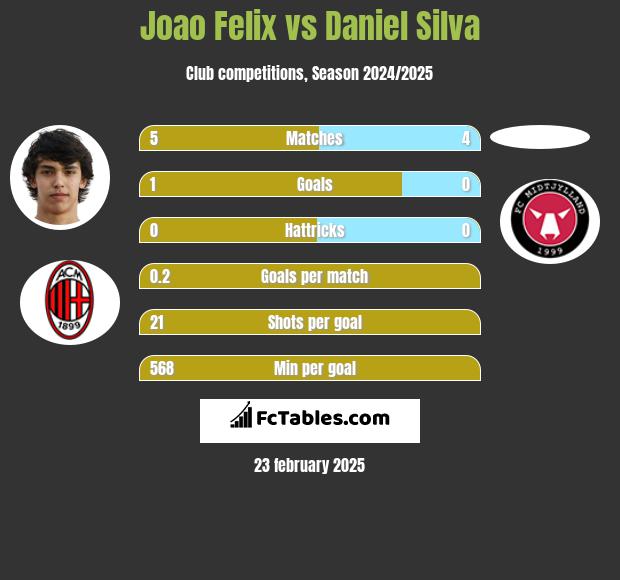 Joao Felix vs Daniel Silva h2h player stats