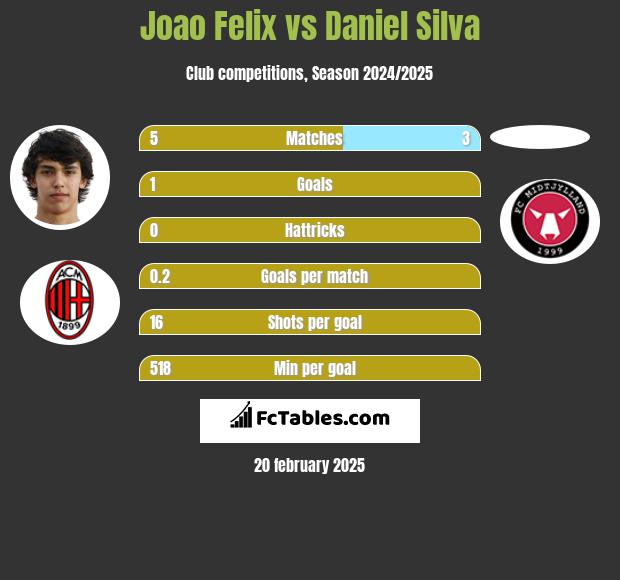 Joao Felix vs Daniel Silva h2h player stats