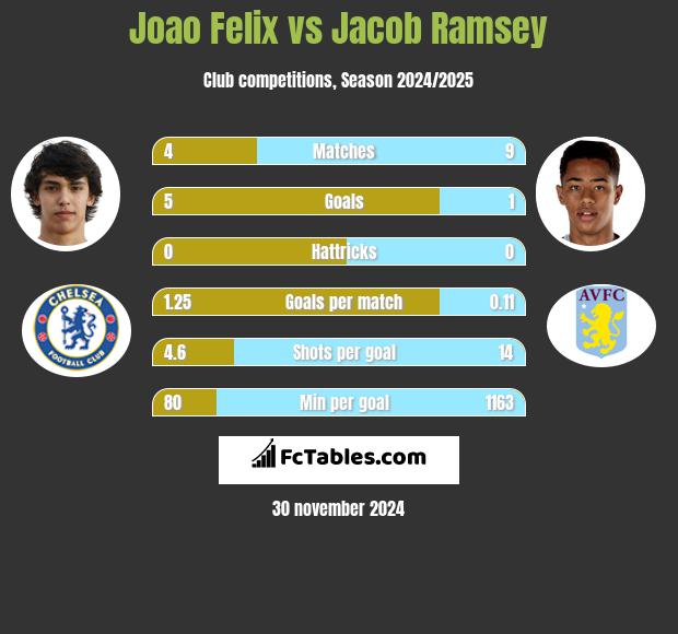 Joao Felix vs Jacob Ramsey h2h player stats