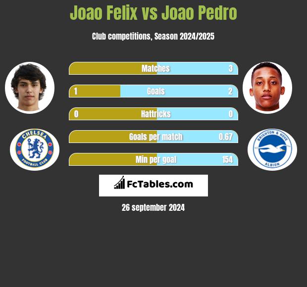 Joao Felix vs Joao Pedro h2h player stats