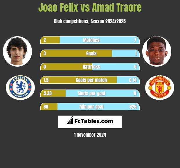 Joao Felix vs Amad Traore h2h player stats