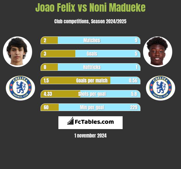 Joao Felix vs Noni Madueke h2h player stats