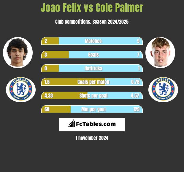 Joao Felix vs Cole Palmer h2h player stats