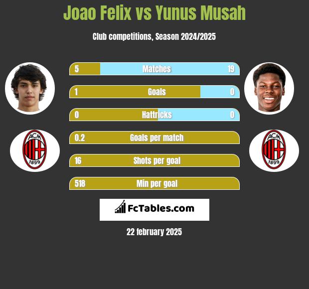 Joao Felix vs Yunus Musah h2h player stats