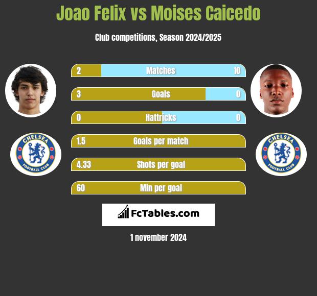 Joao Felix vs Moises Caicedo h2h player stats