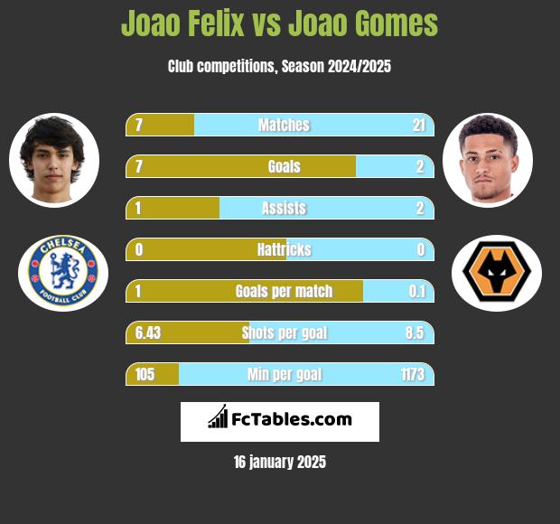 Joao Felix vs Joao Gomes h2h player stats