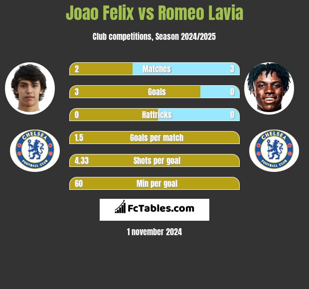 Joao Felix vs Romeo Lavia h2h player stats