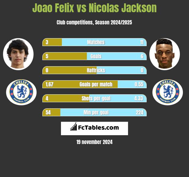 Joao Felix vs Nicolas Jackson h2h player stats