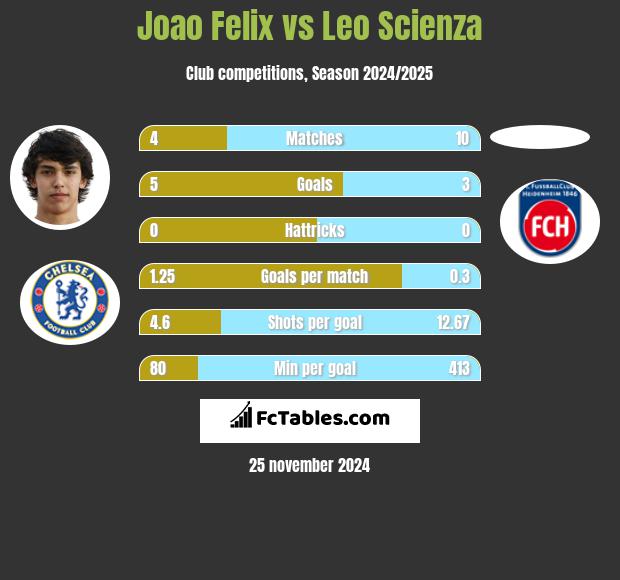 Joao Felix vs Leo Scienza h2h player stats