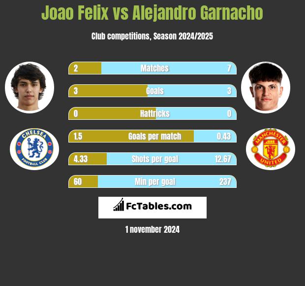 Joao Felix vs Alejandro Garnacho h2h player stats