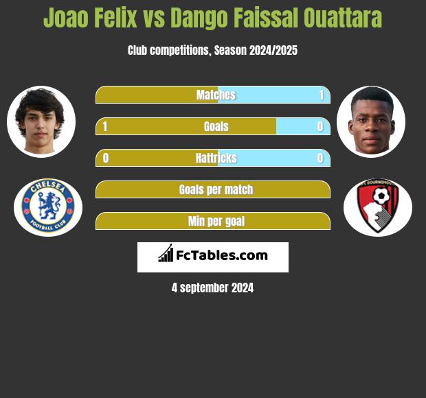 Joao Felix vs Dango Faissal Ouattara h2h player stats