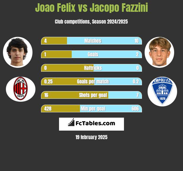 Joao Felix vs Jacopo Fazzini h2h player stats