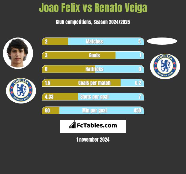 Joao Felix vs Renato Veiga h2h player stats