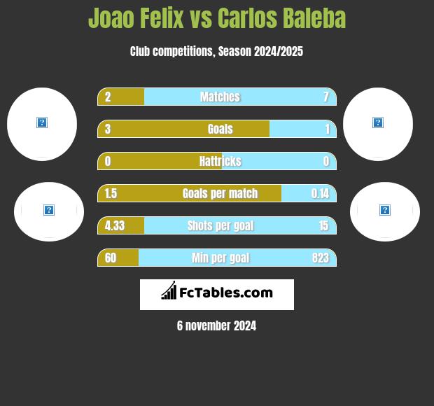 Joao Felix vs Carlos Baleba h2h player stats