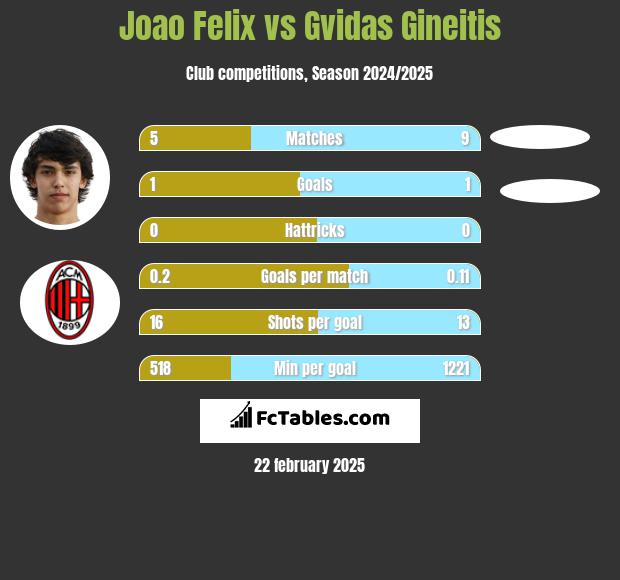 Joao Felix vs Gvidas Gineitis h2h player stats