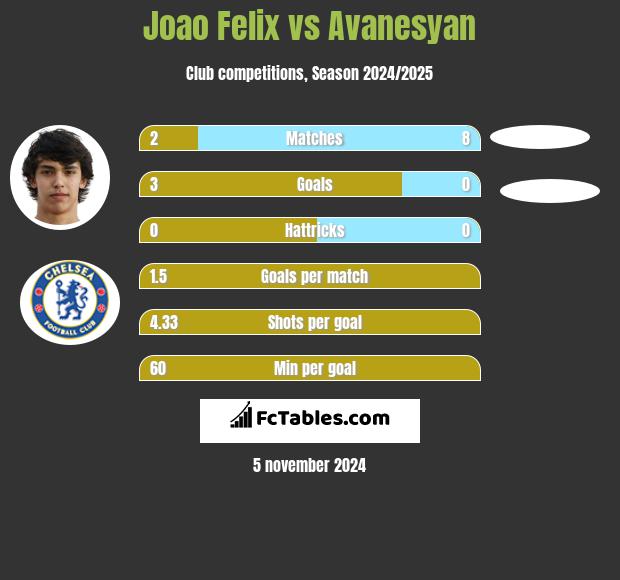 Joao Felix vs Avanesyan h2h player stats