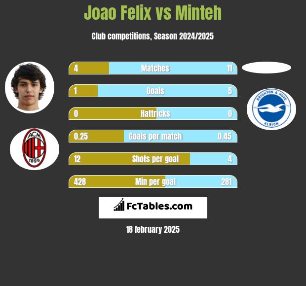 Joao Felix vs Minteh h2h player stats