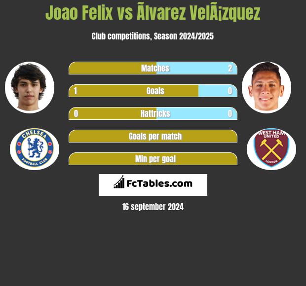 Joao Felix vs Ãlvarez VelÃ¡zquez h2h player stats