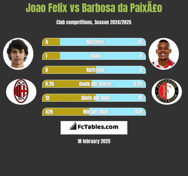 Joao Felix vs Barbosa da PaixÃ£o h2h player stats