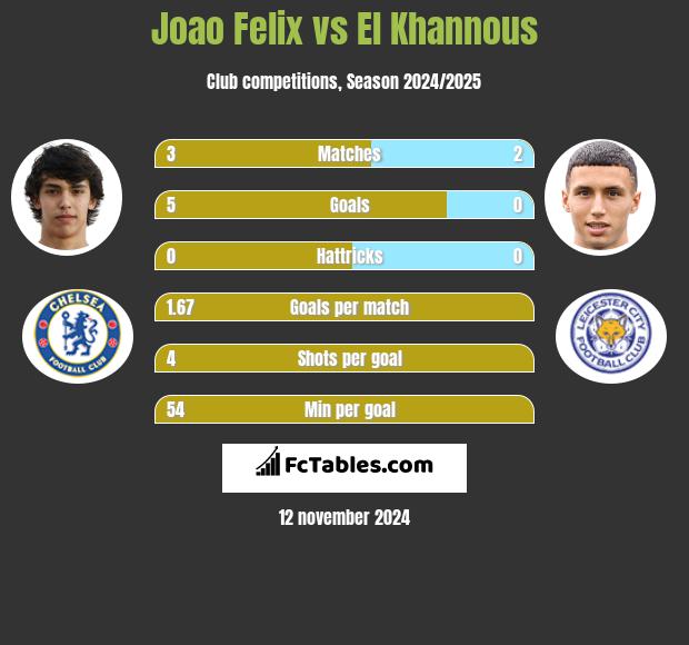 Joao Felix vs El Khannous h2h player stats